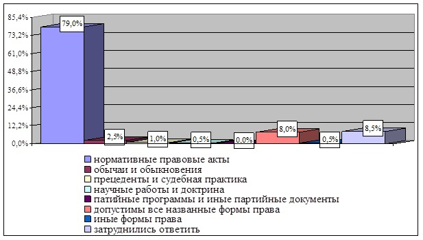 Рисунок 1. Представления респондентов о формах права, содержащих нормы, регулирующие государственно-служебные отношения 