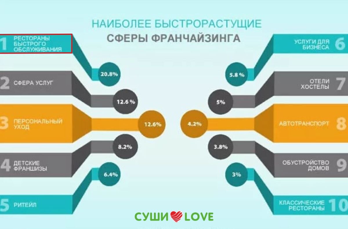 Банк для ведения бизнеса. Модель франчайзинга. Франчайзинг сферы. Франчайзинг примеры в России. Примеры франчайзинга в мире.