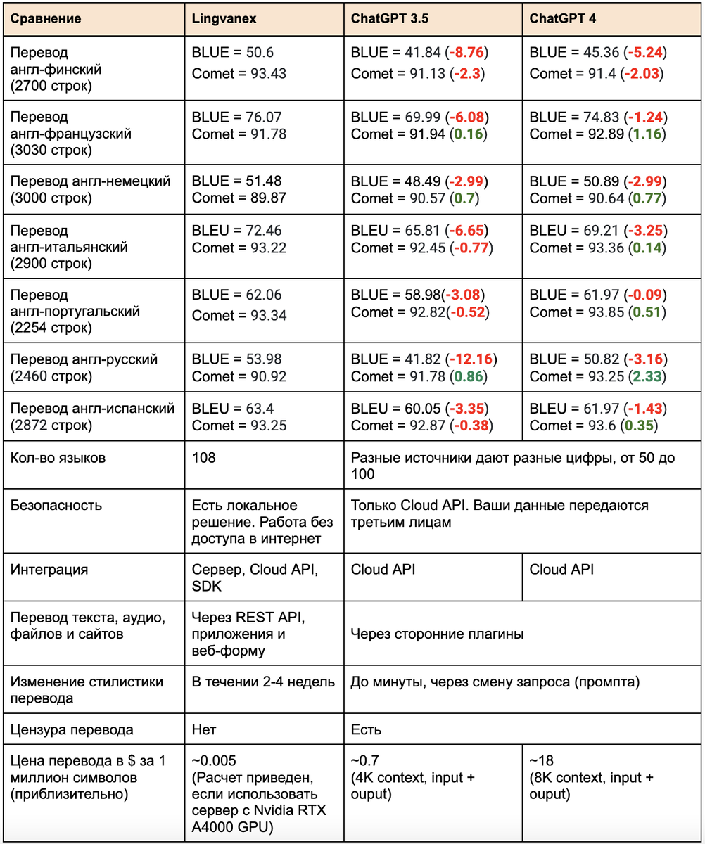 Переводчик ChatGPT против моего: кто кого? | IT и Программирование | Дзен