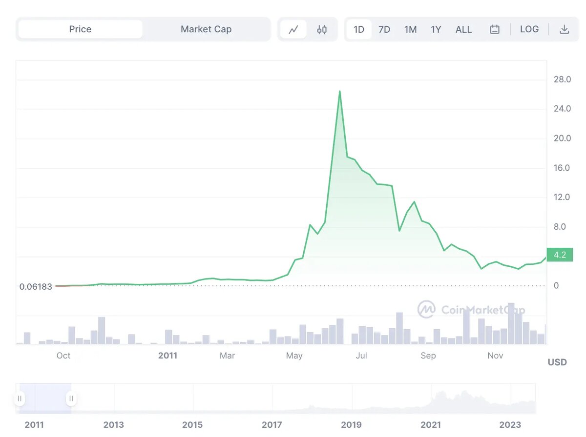 0.5 btc. Биткоин динамика курса. 5 Что такое биткоин ?. 5 Биткоинов в рублях. Рост биткоина пять лет.