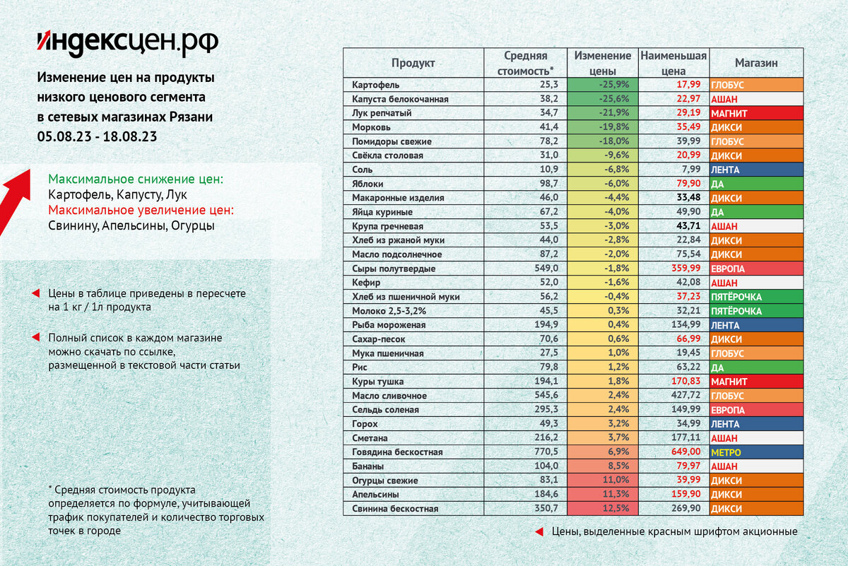 Индекс цен на продукты, средняя стоимость в Рязани и магазины с наиболее низкой ценой 