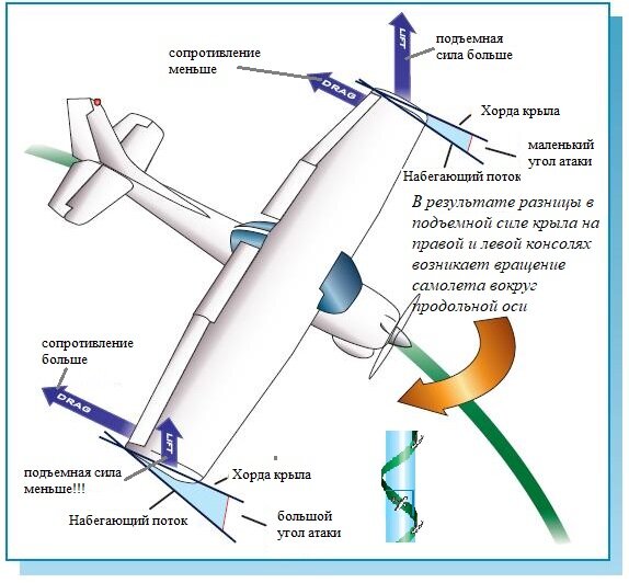 Плоский штопор ту 154 схема