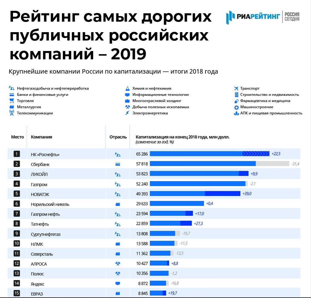 Российский рейтинг. Крупнейшие компании по капитализации. Крупнейшие компании России. Капитализация российских компаний. Крупные предприятия России.