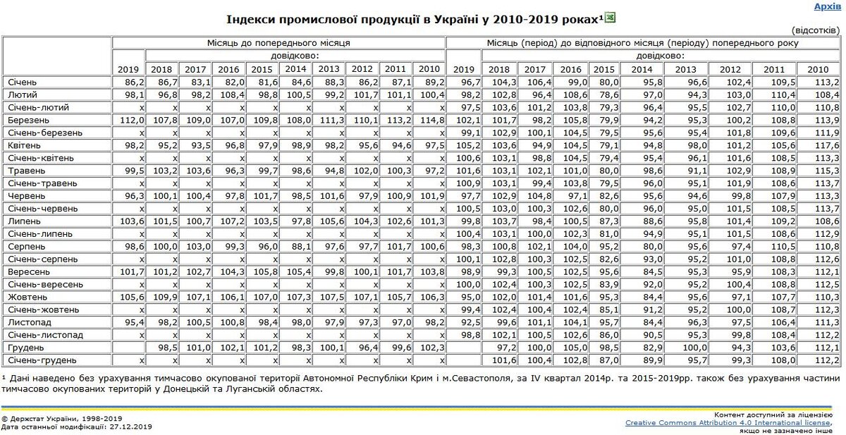 ИПП Украины по данным на 23 января 2020 года