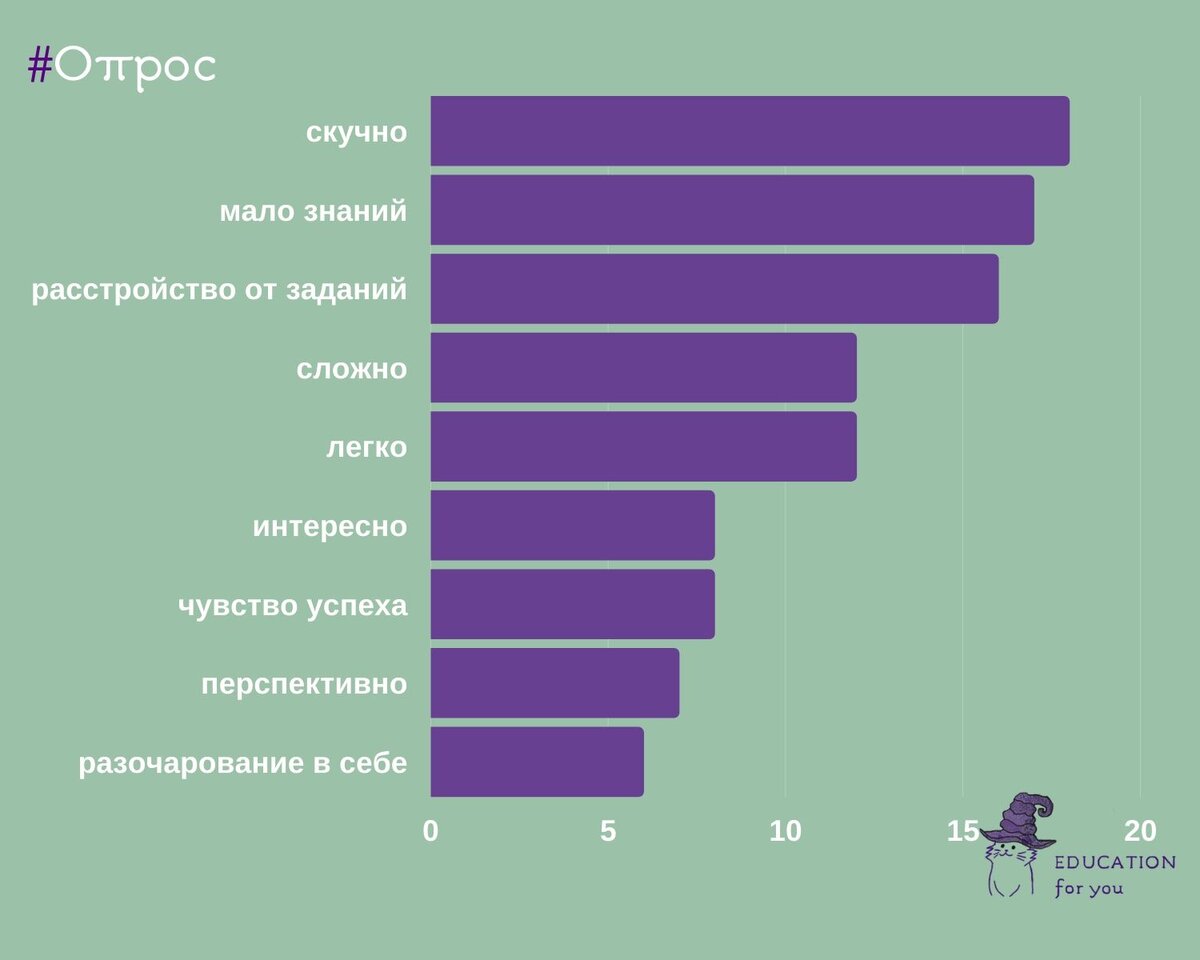 Итоги дистанционного обучения. Мнение школьников | EdForYou | Дзен