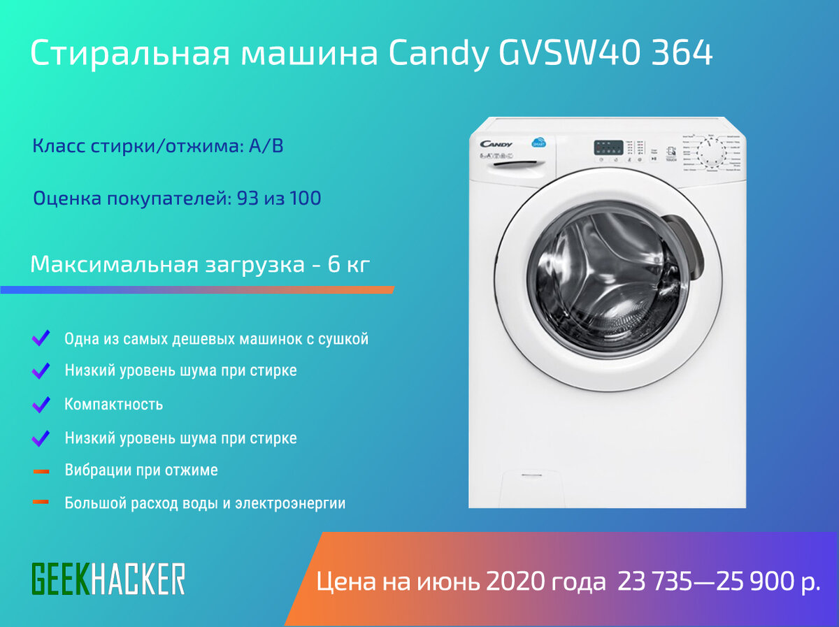 Функции стиральной машины. Канди стиральная машина 2021. Candy gvsw40 364. Сушильная машина Candy Smart 9кг. Стиральная машинка Канди 40 сантиметров.