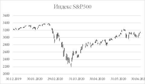 Американский фондовый рынок в июне продемонстрировал волатильное движение, но смог закрыться в плюсе по итогам месяца. Индекс «голубых фишек» Dow Jones прибавил 1,7%, индикатор «широкого рынка» S&P также поднялся на 1,7%, а бенчмарк с высокой долей технологических компаний Nasdaq вырос на 6%. Стоит отметить, что с начала года только Nasdaq оказался на положительной территории, поднявшись на 12,1%.