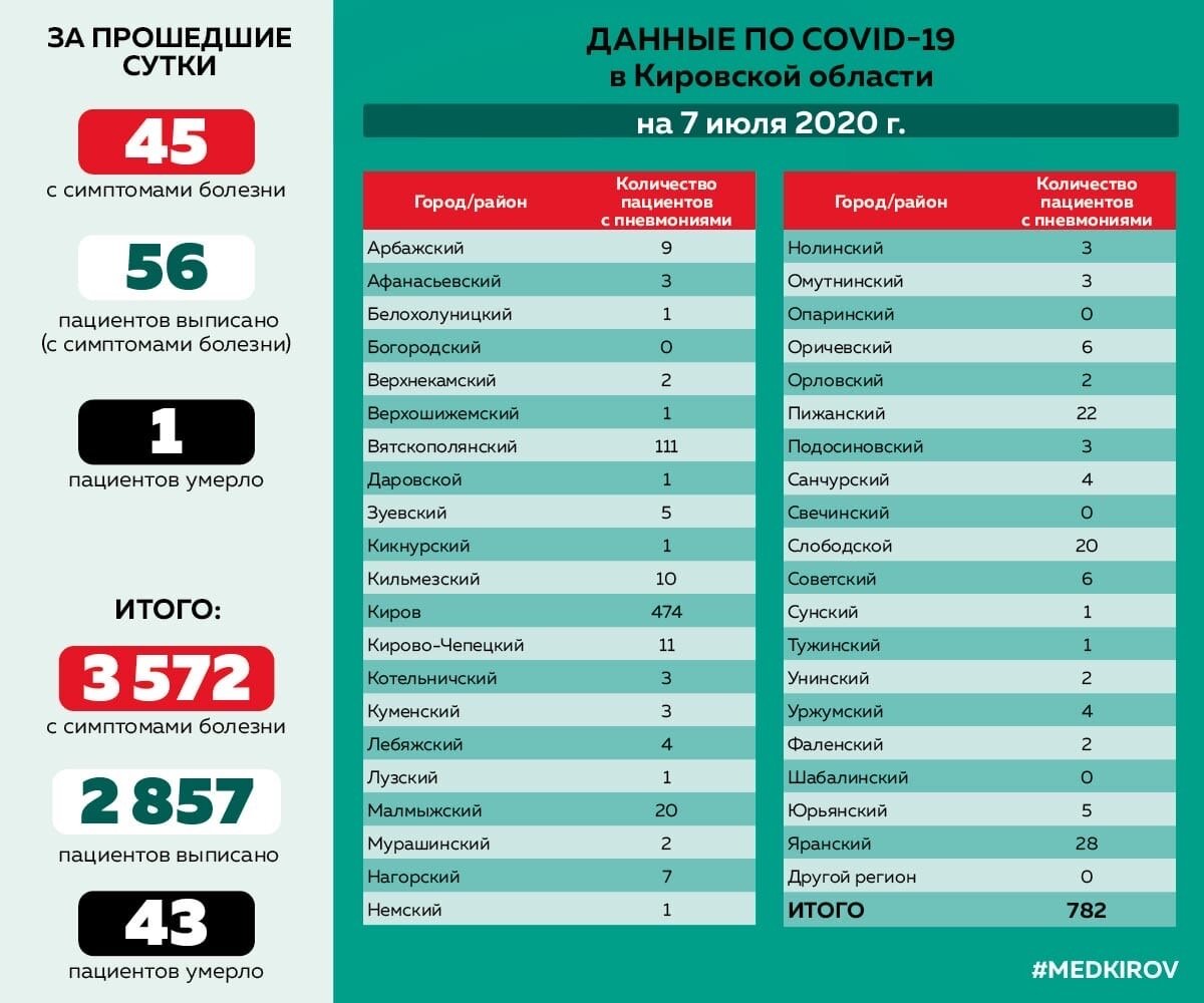 Фото – министерство здравоохранения Кировской области