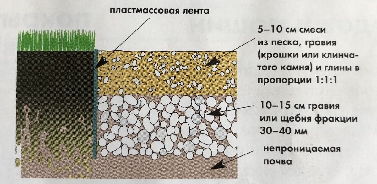 Устройство покрытия из щебня. Дорожка из щебня схема. Дорожки из щебня в разрезе. Конструкция дорожки из щебня. Устройство гравийной дорожки.