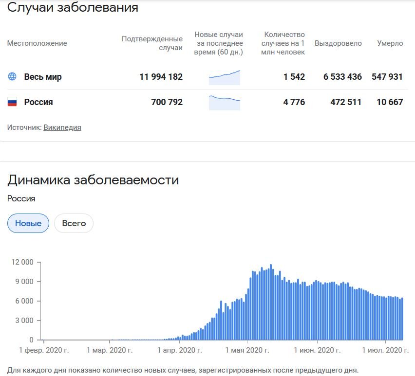 Динамика заболевания коронавирусом в России на 9 июля 2020