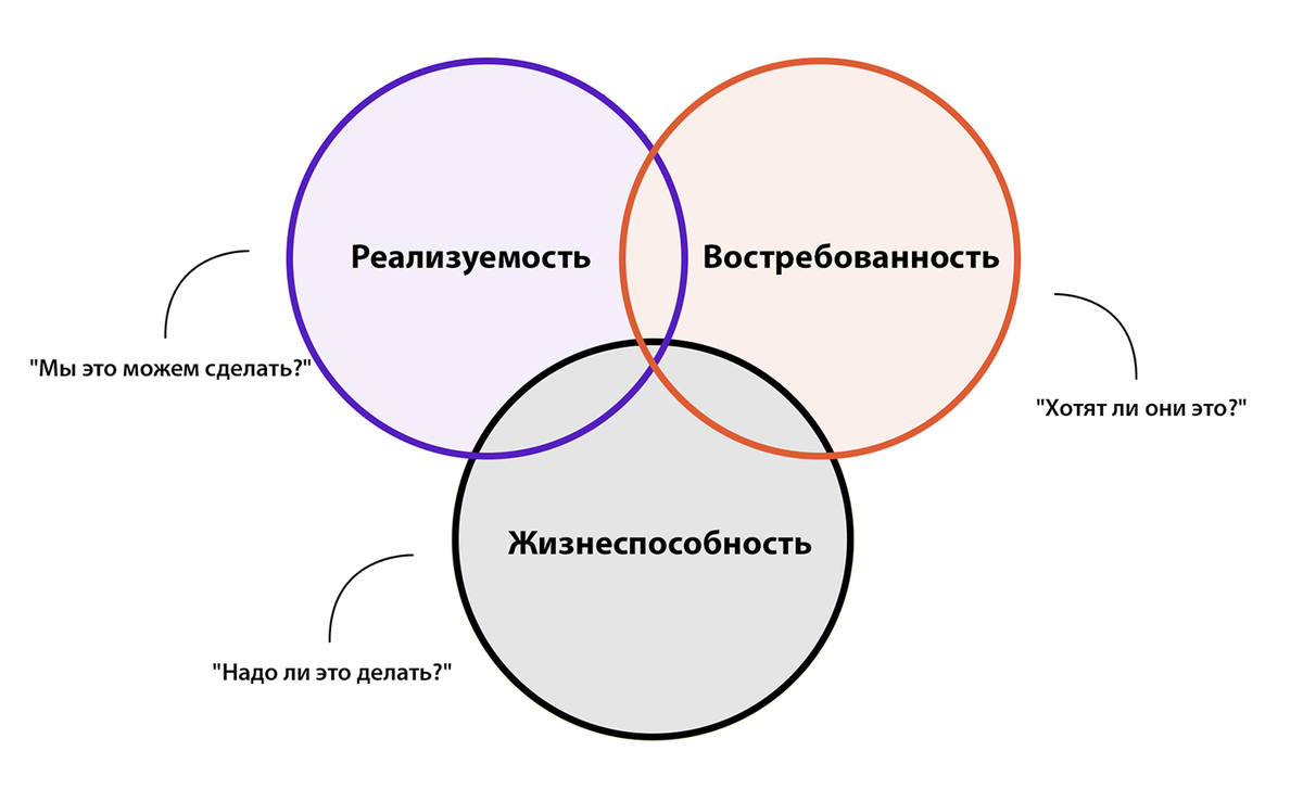 Тест какой бизнес. Тестирование идей. Тестирование бизнес-идей. Оценка жизнеспособности и финансовой реализуемости проекта. Протестировать бизнес идею.