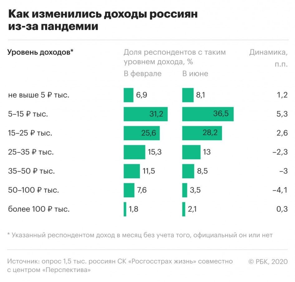 В телефонном опросе участвовали 1 500 россиян старше 18 лет из всех федеральных округов