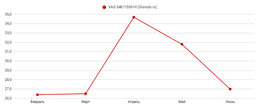 Динамика популярности VAG 04E115561H