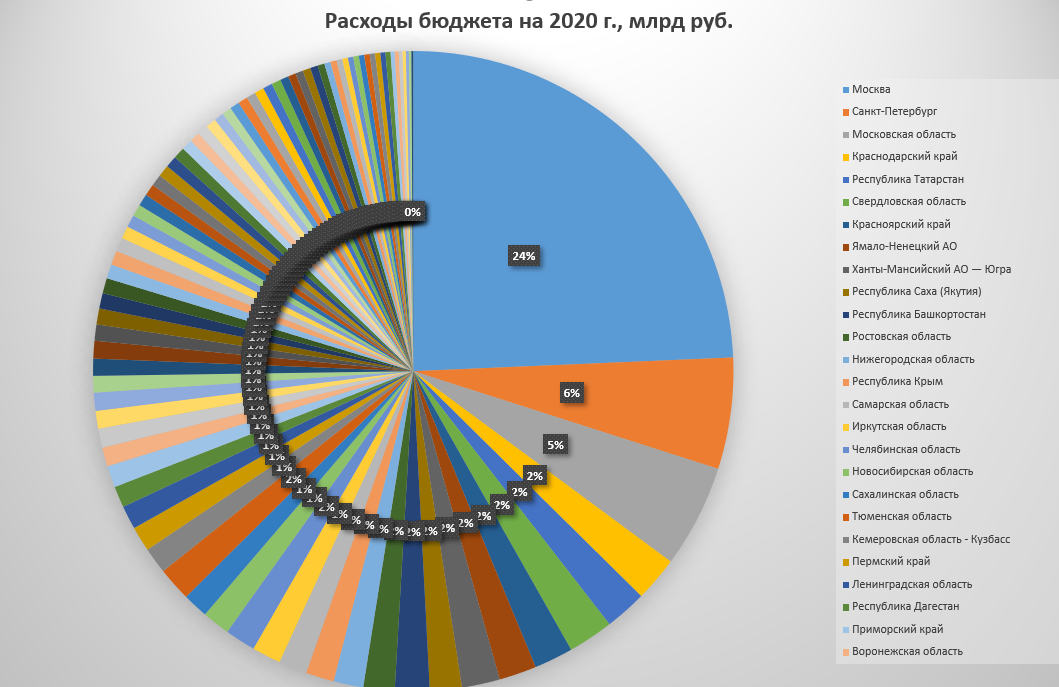 Бюджет Москвы за 2020 год относительно всего бюджета РФ по городам