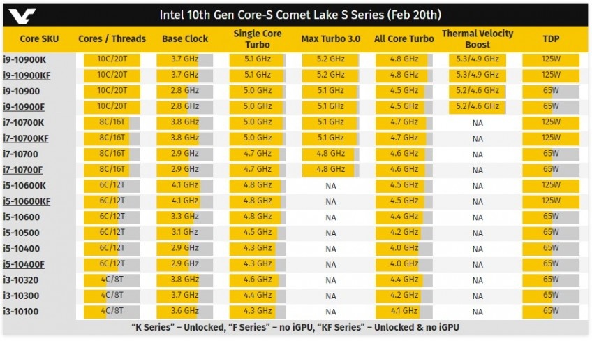  - новые процессоры Intel Core серии S 10-го поколения с тактовой частотой до 5,3 ГГц;- производительность игр и большинства приложений по-прежнему зависят от высокочастотных ядер;- около 60% игр оптимизированы для одноядерных процессоров;- для обеспечения высокой частоты кадров требуется лучшая производительность, что является фундаментальным элементом для достижения более низкой задержки, именно здесь важна высокая частота.С новыми процессорами Core S-Series Intel представляет обновленную утилиту Intel Extrem Tuning Utility со следующими функциями:- возможность включать и отключать HT одля каждого ядра отдельно;- улучшенное управление напряжением и частотами.Новые процессоры будут иметь более тонкие матрицы, что, по собственным словам Intel, должно улучшить тепловые характеристики процессоров и производительность.Все процессоры серии Core и CoreK (кроме F-моделей) оснащены встроенной графикой Intel UHD Graphics 630, а процессоры Celeron - графикой Intel UHD Graphics 610Процессоры Intel Core имеют поддержку двухканальной памяти DDR4-2933, Pentium/Celeron - два канала DDR4-2666