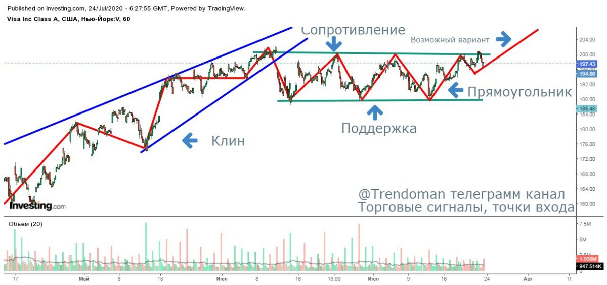 #Разбор  Акции компании #VISA  Продолжают консолидацию на восходящем тренде, межу линий поддержки и сопротивления. Формируется возможный торговый паттерн "Прямоугольник"