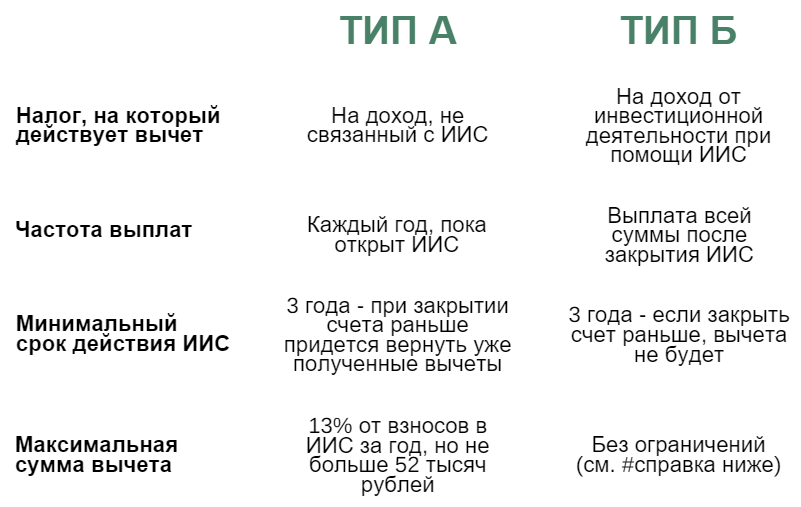 Типы вычетов по ИИС. ИИС Тип а и Тип б. Налоговый вычет типа б на ИИС. Типы налоговых вычетов по ИИС.