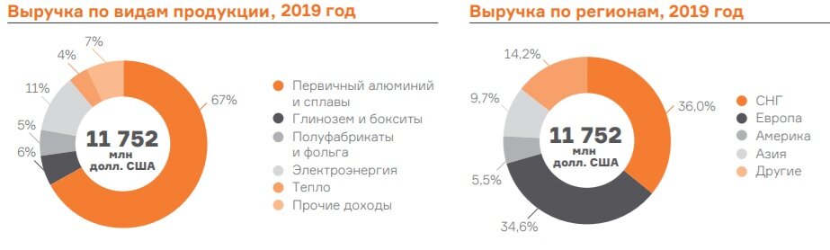 Данные из годового отчёта компании.