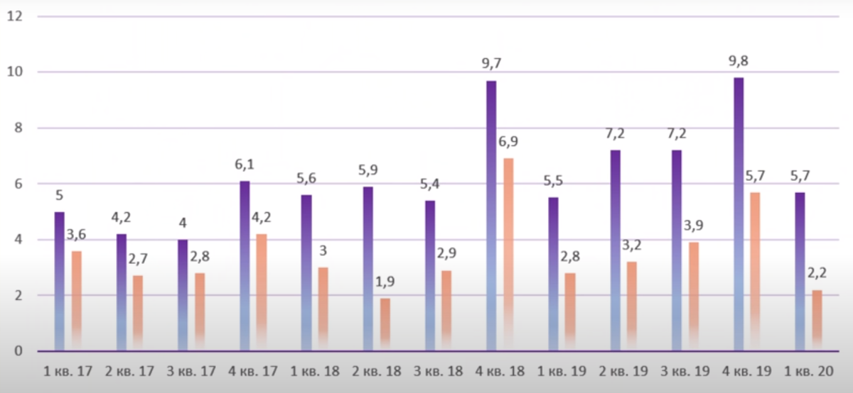 Ebitda (фиолетовый) и прибыль (оранжевый) Mail.ru Group
