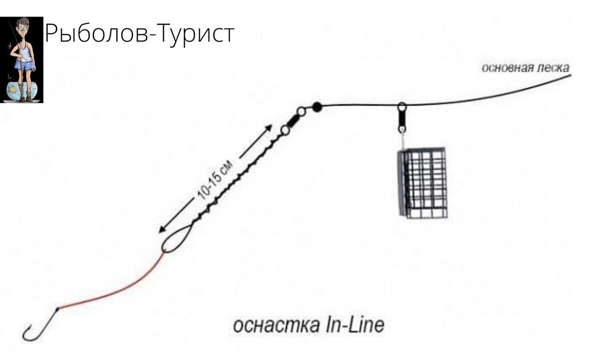 Инлайн монтаж для фидера на леске картинки