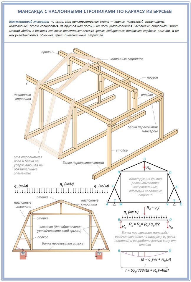 Онлайн калькулятор расчета стропильной системы, обрешетки и угла наклона ската мансардной крыши