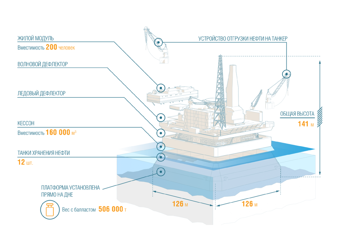 Платформа установка. Буровая платформа Приразломная схема. Морская ледостойкая стационарная платформа «Приразломная» схема. Приразломная нефтяная платформа схема. Приразломная нефтяная платформа чертежи.