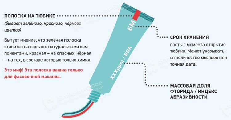 Обращайте внимание на срок хранения зубной пасты, а также на ее состав и основные индексы, которые подскажут, подходит ли вам эта паста. Фото: Smile-at-Once