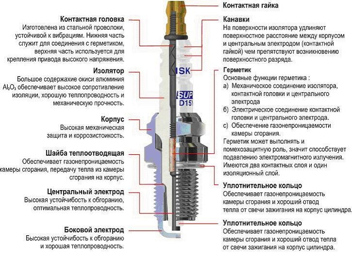 Всем привет, с вами Питбайк клуб! Прежде всего, свеча зажигания является той неотъемлемой частью конструкции бензинового двигателя, без которой работа последнего невозможна.