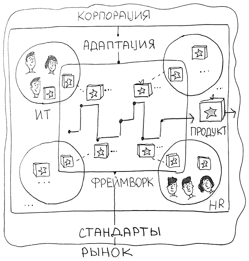 Фреймворк: стандарты рынка + адаптация под корпорацию