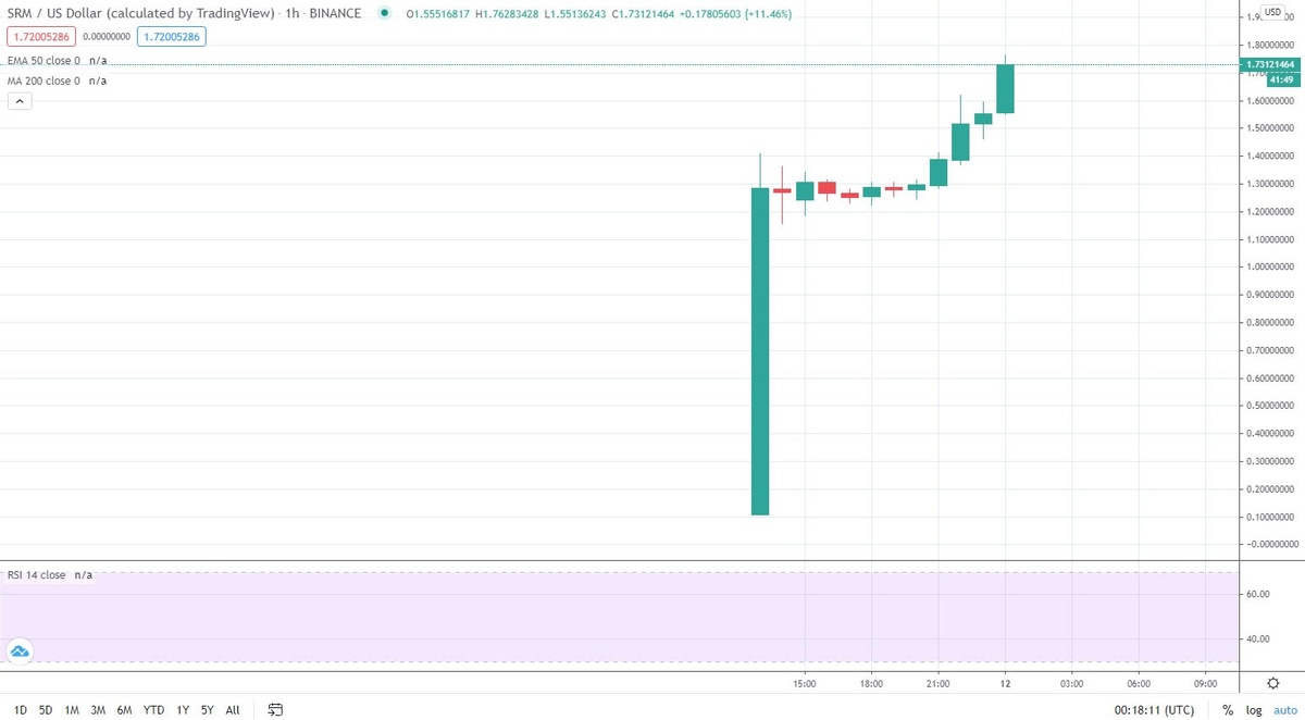 Ценовой график SRM/USD на Binance. Источник: TradingView