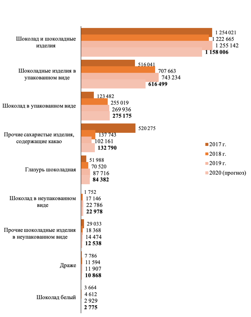 Анализ шоколада