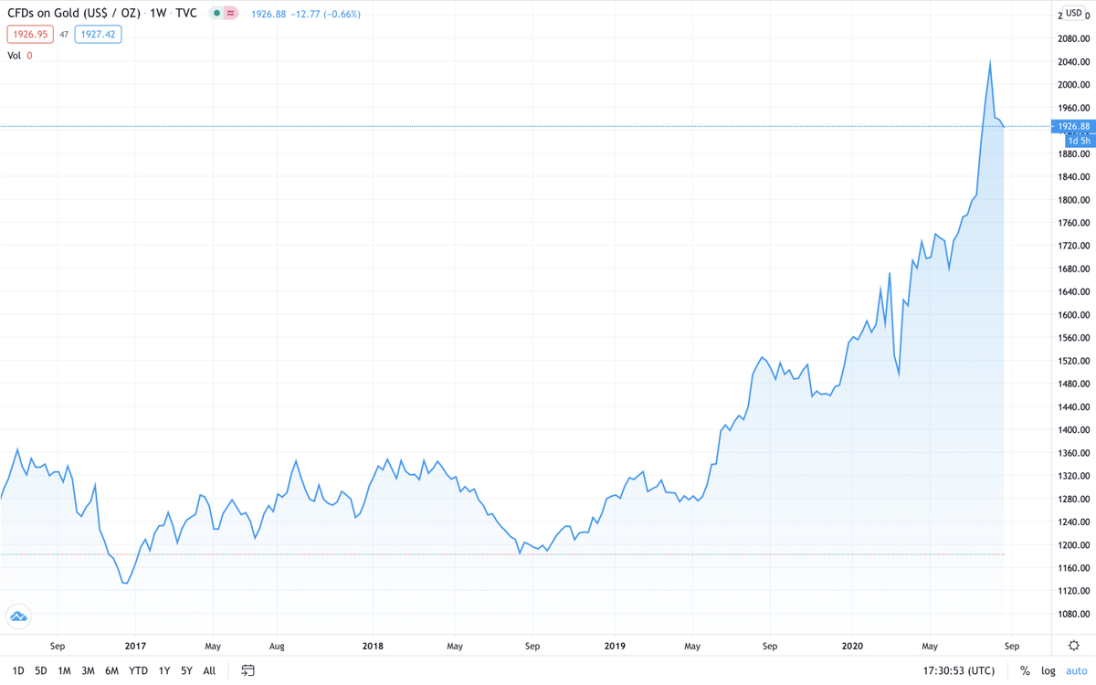 Спотовая цена  за унцию чистого золота. Источник: tradingview