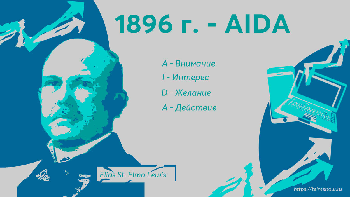 Рекламная модель AIDA