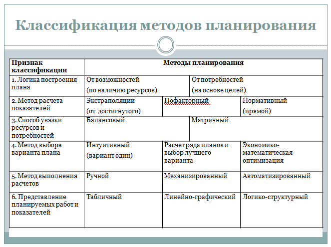 Методы планирования ребенка. Классификация планирования. Планирование классифицируется на категорию по объектам планирования. Метод планирования таблица. К методам планирования относят.