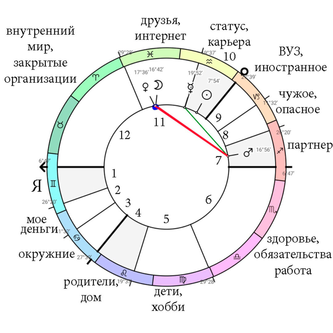 Нептун обозначение в натальной карте. Солнце во льве у женщины в натальной карте. Звезда альгораб в натальной карте. Обозначение венеры в натальной карте. Луна в натальной карте картинки.