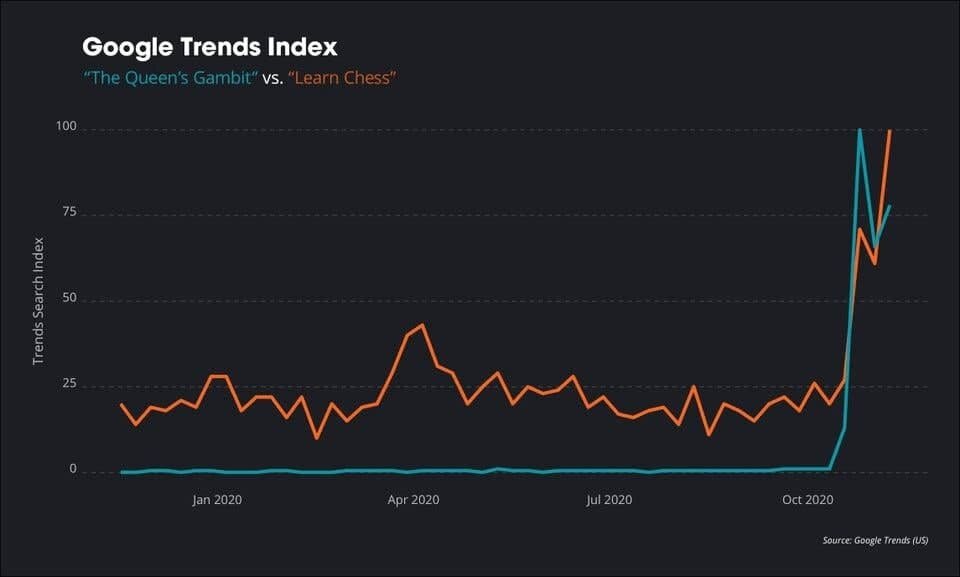 Статистика Google Trends. Кривая после выхода Queen's Gambit на Netflix – люди стали в 4 раза чаще гуглить обучение шахматам