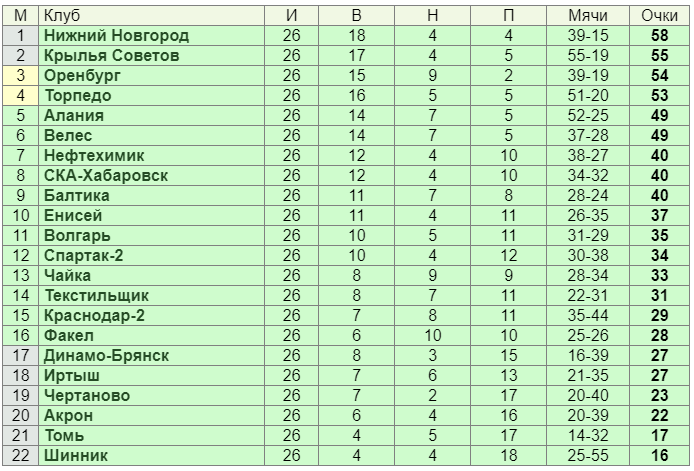 Фнл турнирная таблица. ФНЛ турнирная таблица Томь. Турнирная таблица после 26 тура. Урал футбольный клуб турнирная таблица. ФНЛ турнирная таблица 2002-2003.