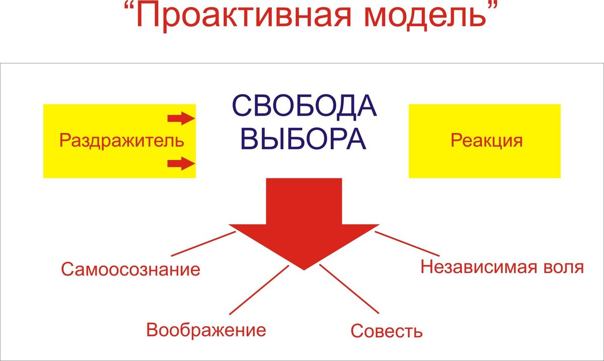 Проактивная модель