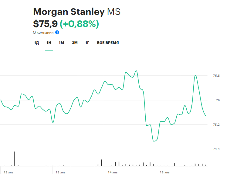 Динамика акций Morgan Stanley за последнюю неделю