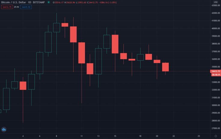 Источник изображения: tradingview.com