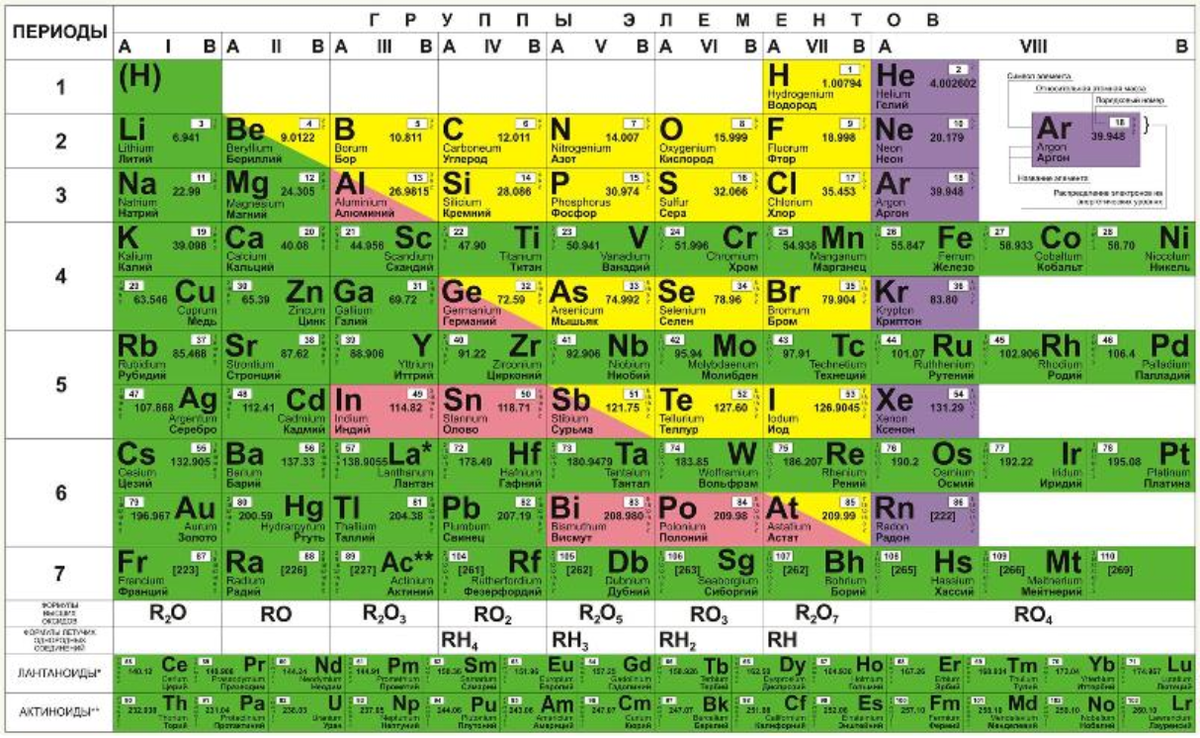 Таблица Менделеева.