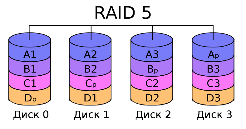 Raid 5. Raid 5 vs Raid 10 скорость. Raid 5 с 5 дисками. Raid 1+5 vs Raid 5+1. Raid 5 vs Raid 6.