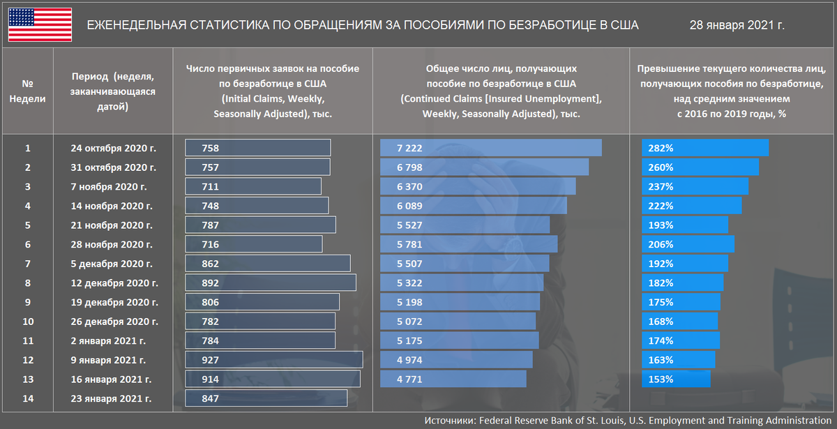 2020 2021. Уровень безработицы в США 2020. Пособие по безработице статистика. Пособие по безработице в США 2021. Безработица США пособия