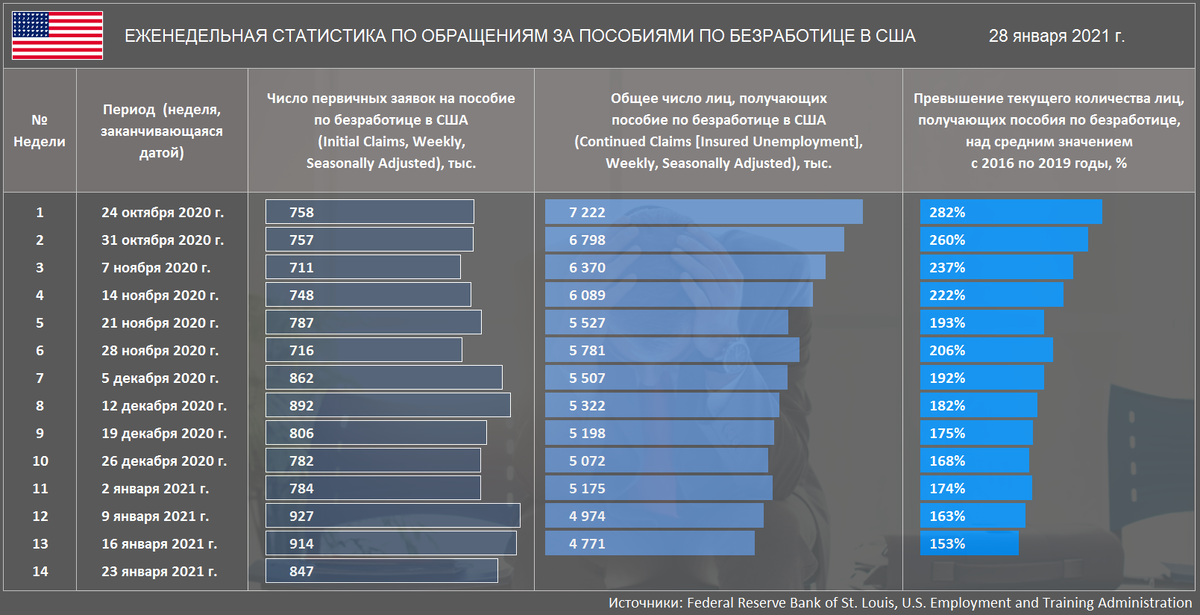 Данные по безработице. Уровень безработицы в США 2020. Пособие по безработице статистика. Пособие по безработице в США 2021. Безработица США пособия.