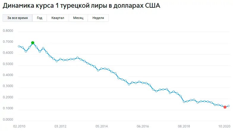 Турецкая лира vs доллар.