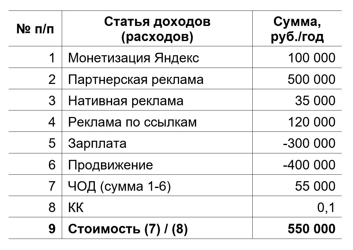 Как оценить рыночную стоимость канала Яндекс Дзен | Судебный эксперт Сергей  Доваль | Дзен