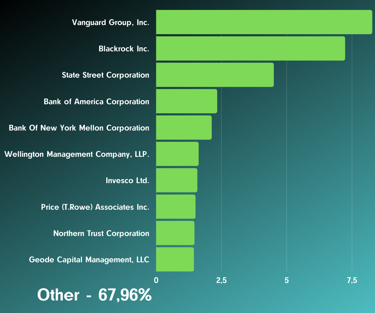 Акционерный капитал Cisco Systems, Inc.