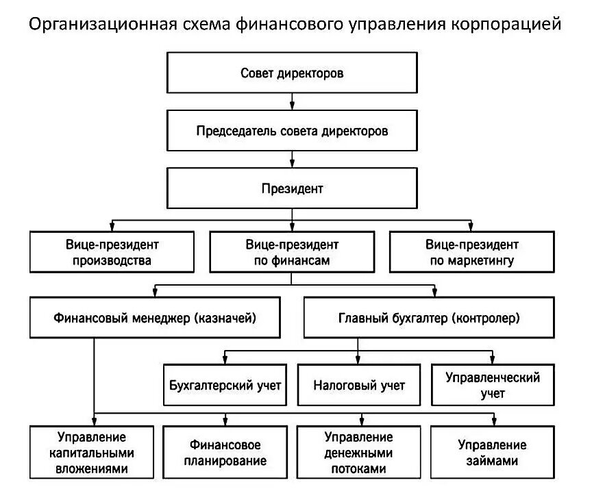 Состав и структура финансового плана