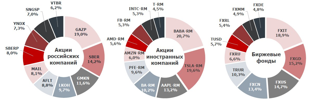 Биржевые фонды. Портфель инвестора. Биржевые инвестиционные фонды. Портфель акций.