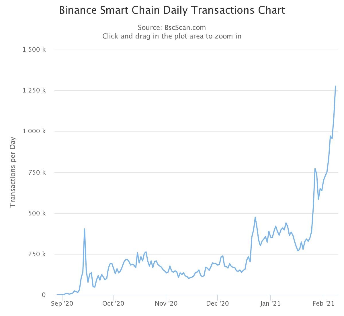 Согласно последним данным портала BSCScan.com, число уникальных BNB-адресов достигло 1,135 млн. Среднесуточное число операций в блокчейне актива превысило 1,265 млн.